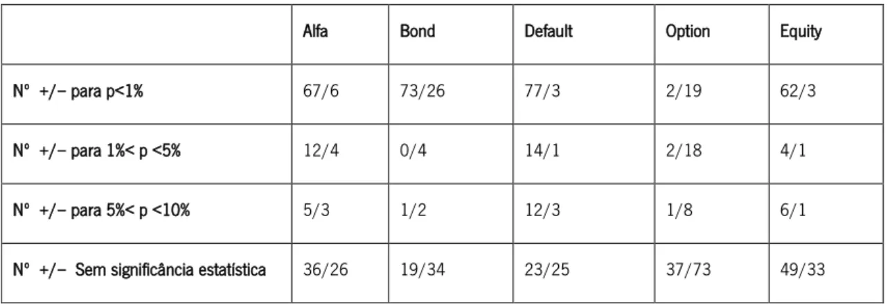 Tabela 5- Resumo da análise individual dos fundos de obrigações convencionais através do modelo não condicional 