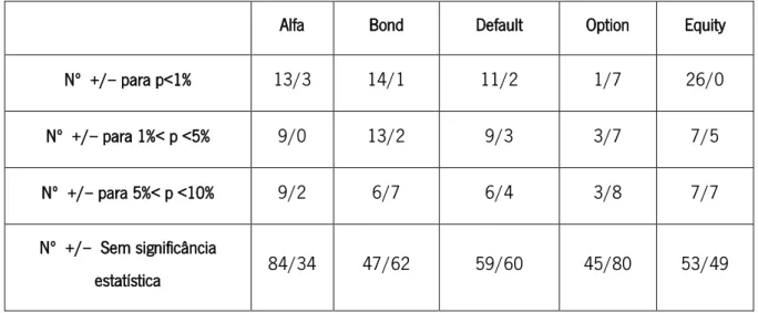 Tabela 10- Tabela resumo da análise individual dos fundos de obrigações convencionais, através do modelo condicional 