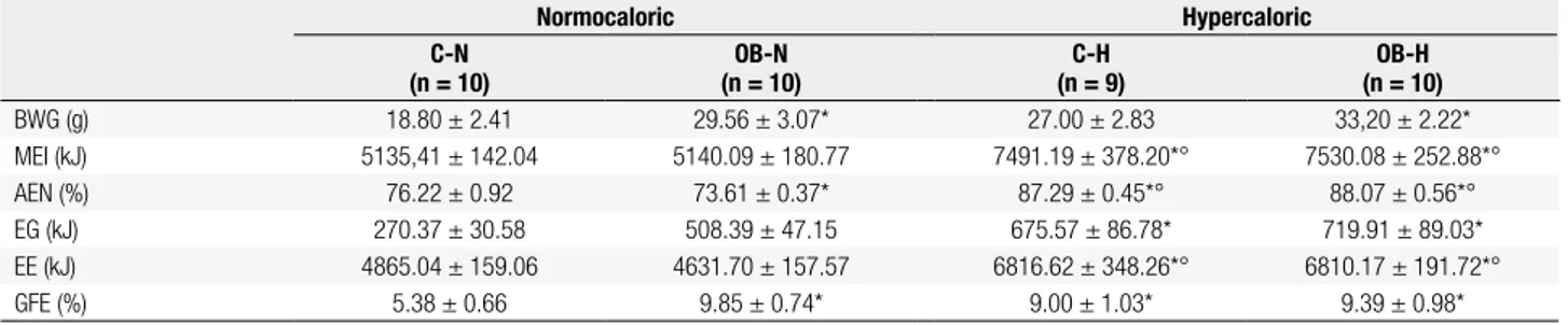 Table 2 shows the energy balance, gross food ef- ef-iciency and absorbed energy values determined in  control and obese animals fed the normo- (N) and  hy-percaloric (H) diets for 30 days (90 th  – 120 th )