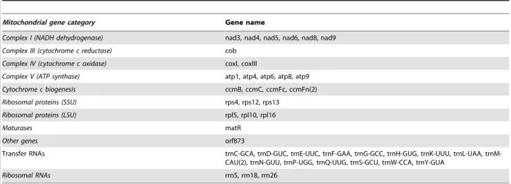 Table 4. Yerba mate chloroplast encoded genes by category.