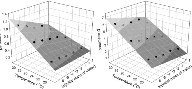 Fig 6. Dependence of Gompertz parameters on initial szie and temperature. Effect of initial size (natural log of mass) and temperature on the values of Gompertz parameters c (left panel) and d (right panel) in the wild-type strain