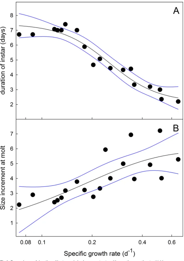 Fig 9. Dependence of duration of instar and size increments at molting on the growth rate