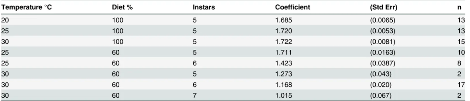 Table 1. Dyar coefficients (wild type) at different temperature and nutrient conditions.