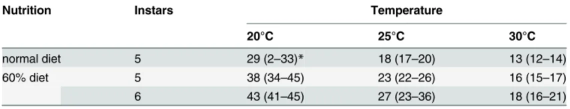 Table 3. Duration of larval development as a function of nutrition and temperature.
