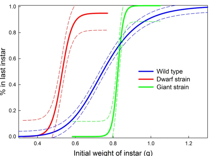 Fig 4. Threshold sizes for metamorphosis. Illustrating 3 genetic strains with different body sizes