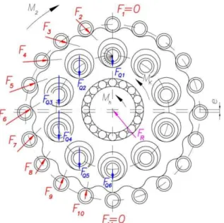 Fig. 2. Load distribution of the planetary cycloidal transmission [3]  