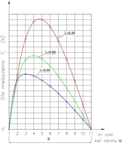 Fig. 3. Influence of tooth depth ratio on the value of intertooth force F i
