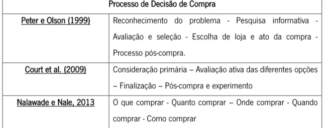 Tabela 2 - Processo de Decisão de Compra 