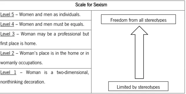 Tabela 3 - Escala para o Sexismo  Fonte - Adaptado de Pingree (1976) 