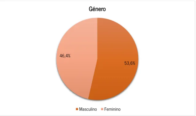 Figura 1 - Distribuição dos estudantes inquiridos por género (%) Fonte - Elaboração própria com base nos dados gerados no SPSS 