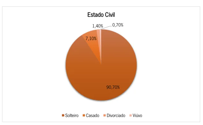 Figura 2 - Distribuição dos estudantes inquiridos por estado civil (%)  Fonte - Elaboração própria com base nos dados gerados no SPSS 