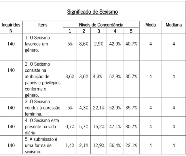 Tabela 6 - Resultado da análise por estatística descritiva à questão sobre o conceito de sexismo  Fonte - Elaboração própria com base nos dados gerados no SPSS 
