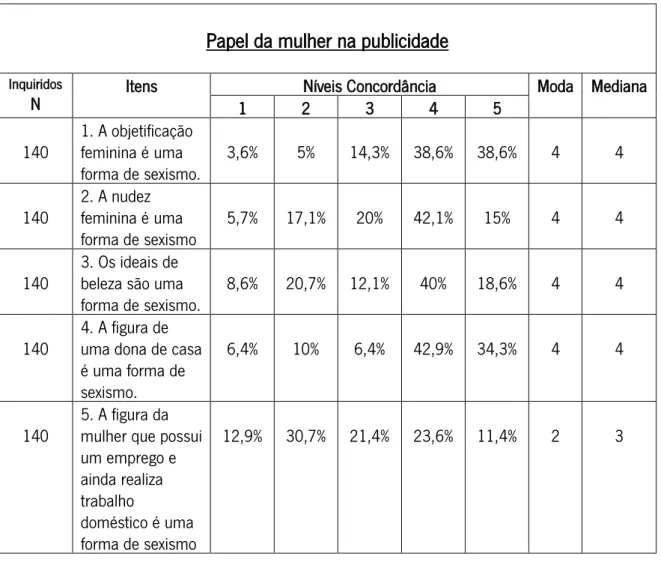 Tabela 8 - Resultado da análise por estatística descritiva à questão sobre o papel da mulher na  publicidade 