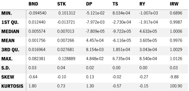 Table 3 Summary statistics of the instrument variables.  