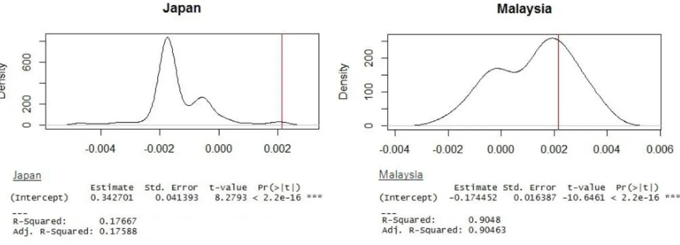 Figure 5 Top row: Density plot of average fund returns over the sample period. Bottom row: Alpha estimates for the Japanese and Malaysian  bond fund samples estimated using the conditional time-varying alpha model