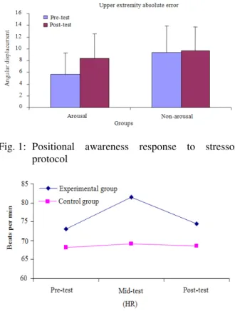 Fig. 2:  Heart rate response to stressor protocol 