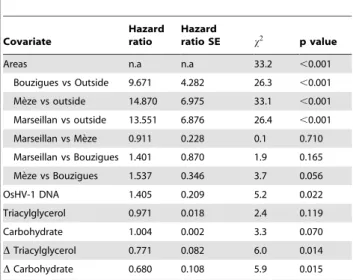 Table 3. Summary of multiple regression analyses using fatty acid food web markers in oysters as explanatory variables and triacylglycerol and carbohydrate (measured on 6 April and D) as response variables.