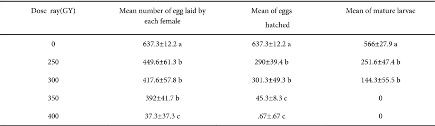 Table 2. The effect of different release ratios of sterile males (Sm) to normal males (Nm) and females (F) regarding egg number, egg  hatching and mature pupae of wax moth 