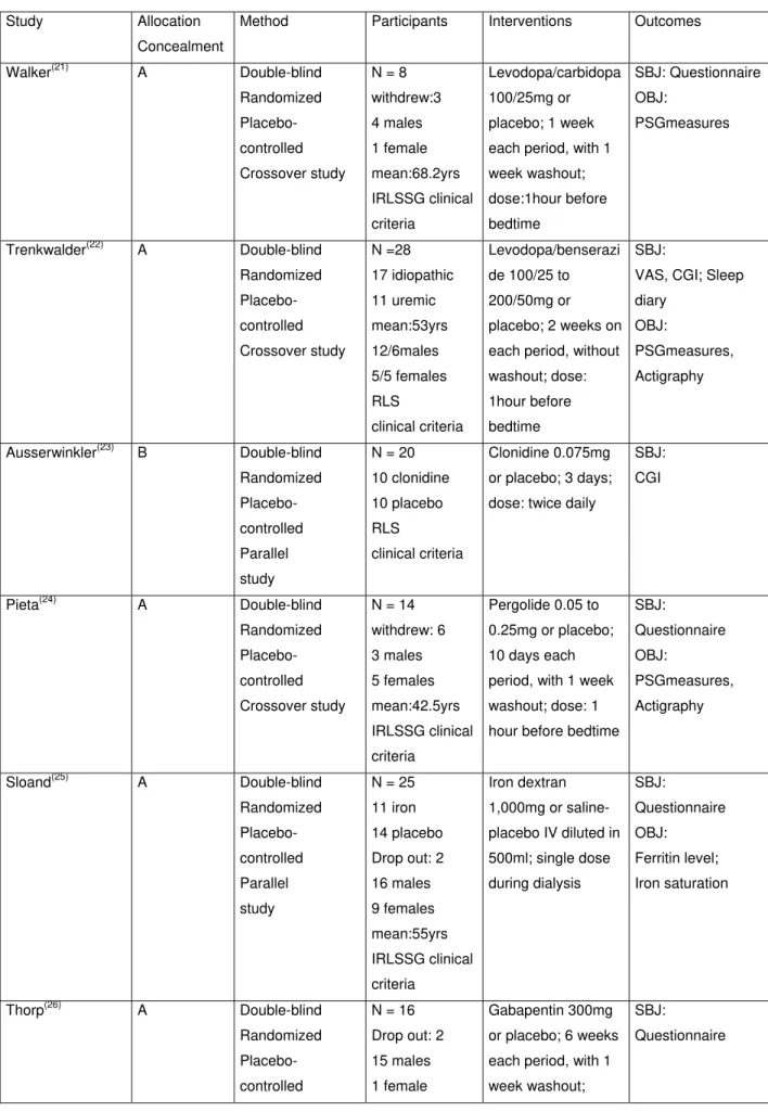 Table 2: Characteristics of the included trials in this review 