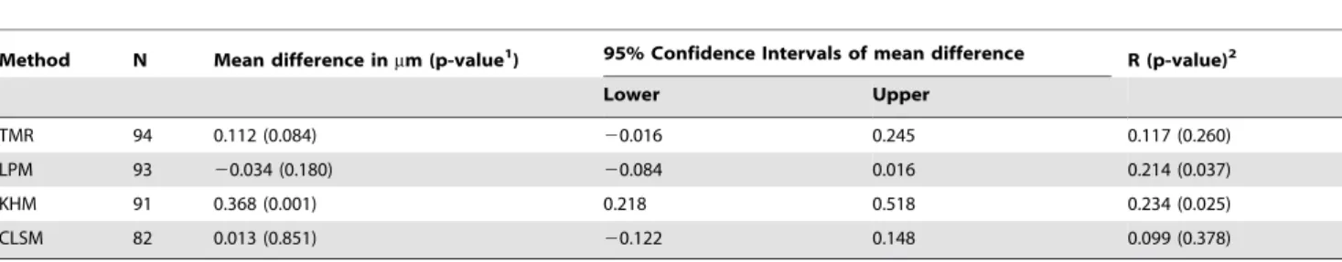 Table 1. Erosive substance loss (in m m) according to different groups as measured using the four different methods.