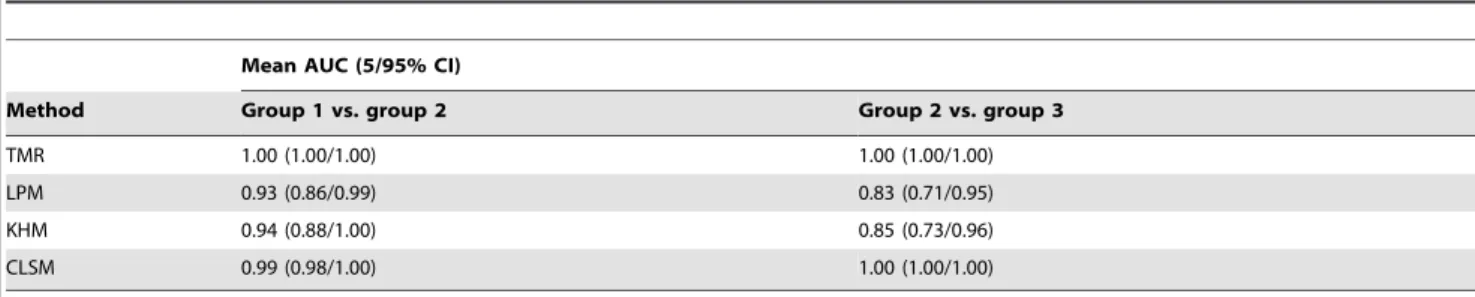 Table 3. ROC curve analysis.