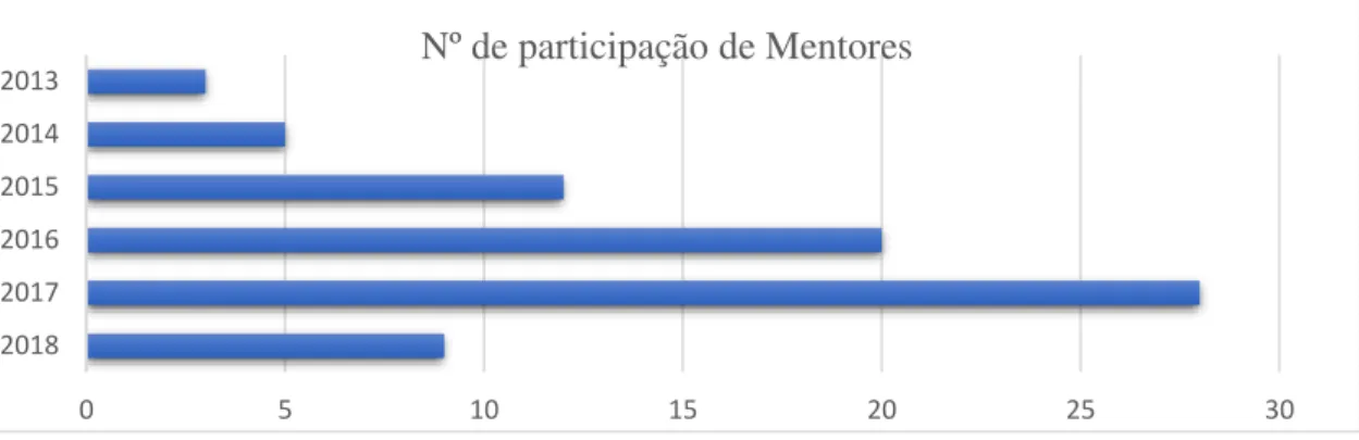 Gráfico 2- Quantidade de participações por mentor no programa Sagaz 