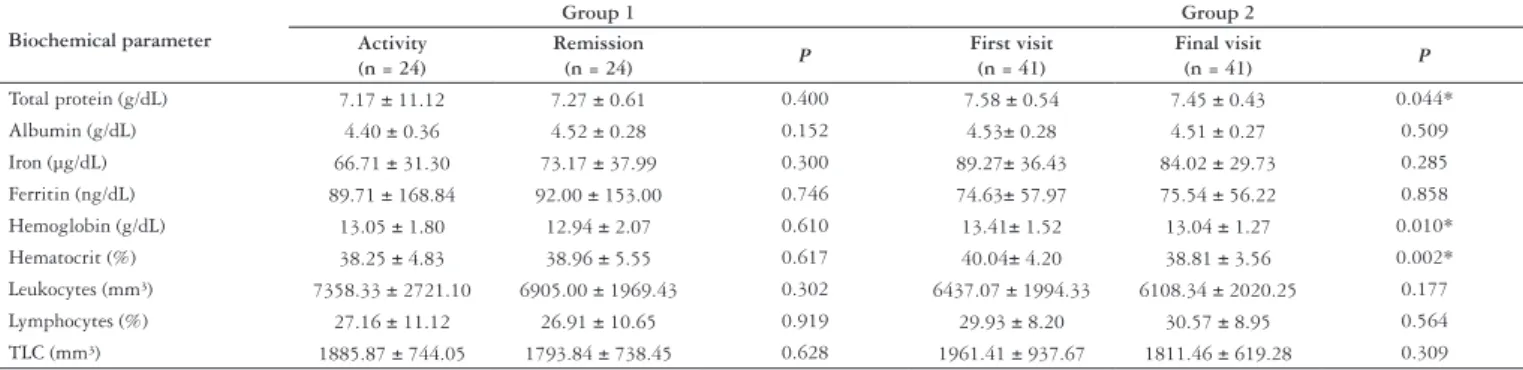 TABLE 2. Comparison of biochemical parameters between group 1 and group 2 at disease activity period compared to that of remission (group 1)  and at irst and inal visit (group 2)