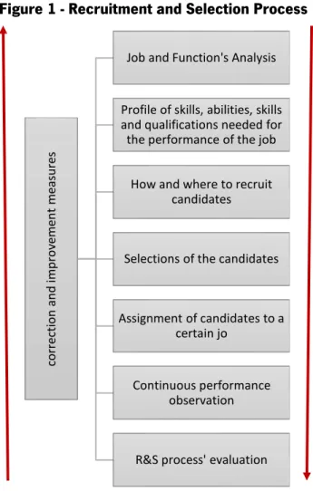 Figure 1 - Recruitment and Selection Process 