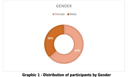 Graphic 1 - Distribution of participants by Gender 