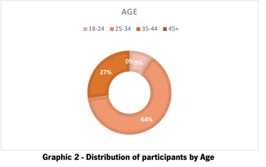 Graphic 3 - Distribution of participants by Number of Children 