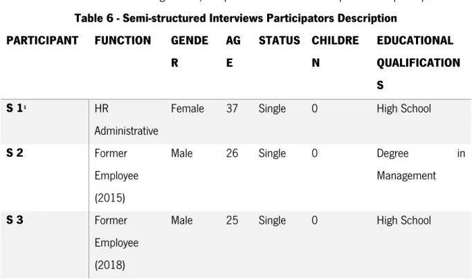 Table 6 - Semi-structured Interviews Participators Description  PARTICIPANT  FUNCTION  GENDE