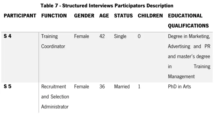 Table 7 - Structured Interviews Participators Description 
