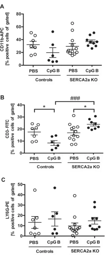 Fig 6. Flow cytometry of CD11b, CD3 and LY6G stained circulating blood cells showed alterations in distribution of cells