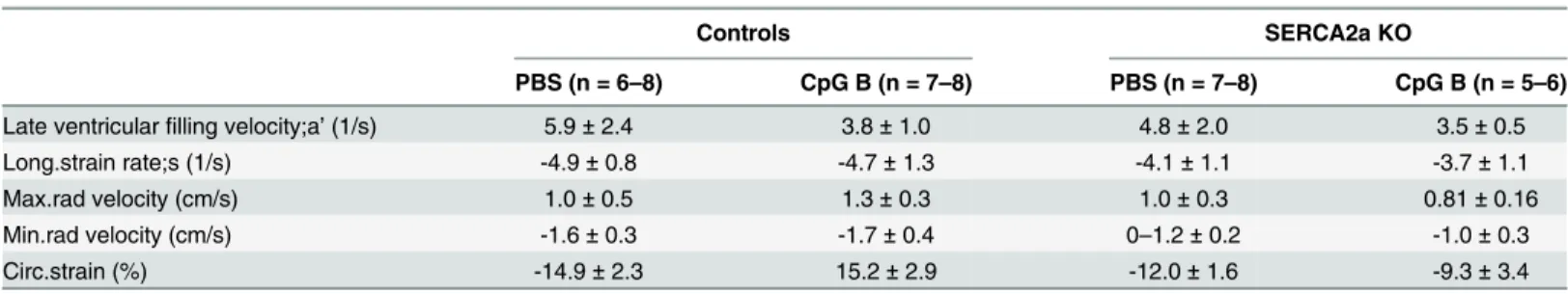 Table 2. Phase contrast magnetic resonance imaging in SERCA2A KO and control mice 8 weeks after gene excision and 4 weeks after initiation of sustained TLR9 stimulation.