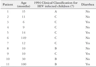TABLE 1. Age, HIV clinical category and report of diarrhea among  children with HIV/AIDS