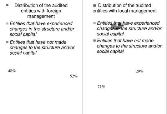 Figure 1: Distribution of audited entities according to the nature of management Source: Statistical processing performed by the authors
