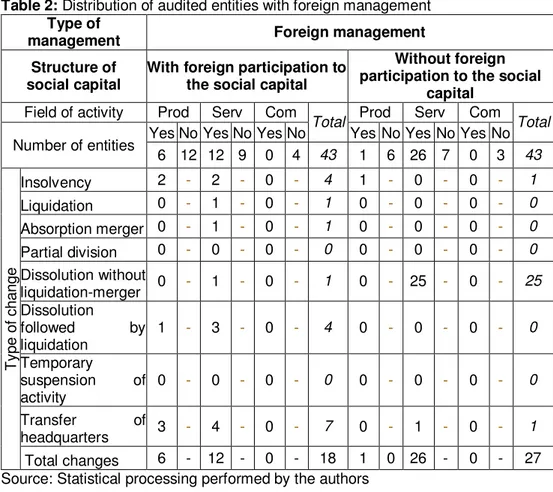 Table 2: Distribution of audited entities with foreign management Type of 