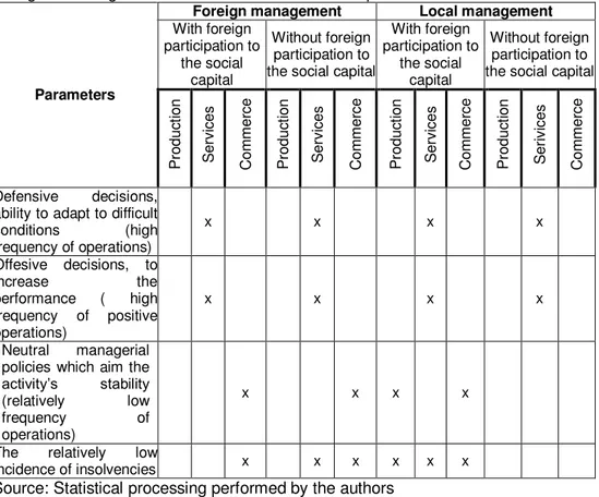 Table 4: The typology of corporate governance decisions of the audited entities in the light of changes in the structure and/or social capital
