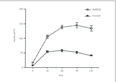 FIGURE 1B. Comparative values for insulin levels during oral tolerance  test in control and NAFLD groups