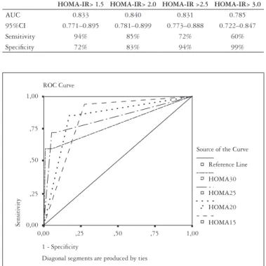 FIGURE 2. ROC curve: sensitivity and speciicity for several HOMA- HOMA-IR values