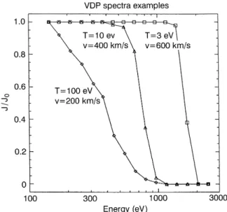 Fig. 3. Example of measured integral energy spectra of a solar-wind ion flow