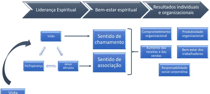 Figura 1: Modelo de Liderança Espiritual   Fonte: Adaptado de Slocum e Fry (2008) e Yang e Fry (2018) 