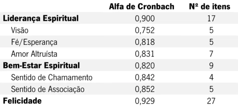 Tabela 1: Alfas de Cronbach 