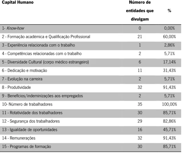 Tabela 8 – Itens de capital humano divulgado em 2016 