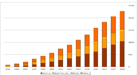 Figura 10 - Número de publicações com os dados do SHARE, por ano. 