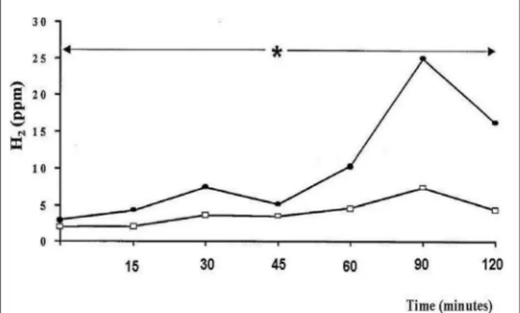 Figure 1 depicts a characteristic fructose malabsorption test,  showing the H2 peak in the expired breath above 20 ppm of  the baseline, and as a matter of comparison of the graphic  lines it is also shown a normal test.