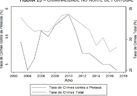 FIGURA 13 – CRIMINALIDADE NO NORTE DE PORTUGAL 