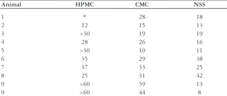 TABLE 1.  Durability of submucosal luid cushions (SFC) in minutes