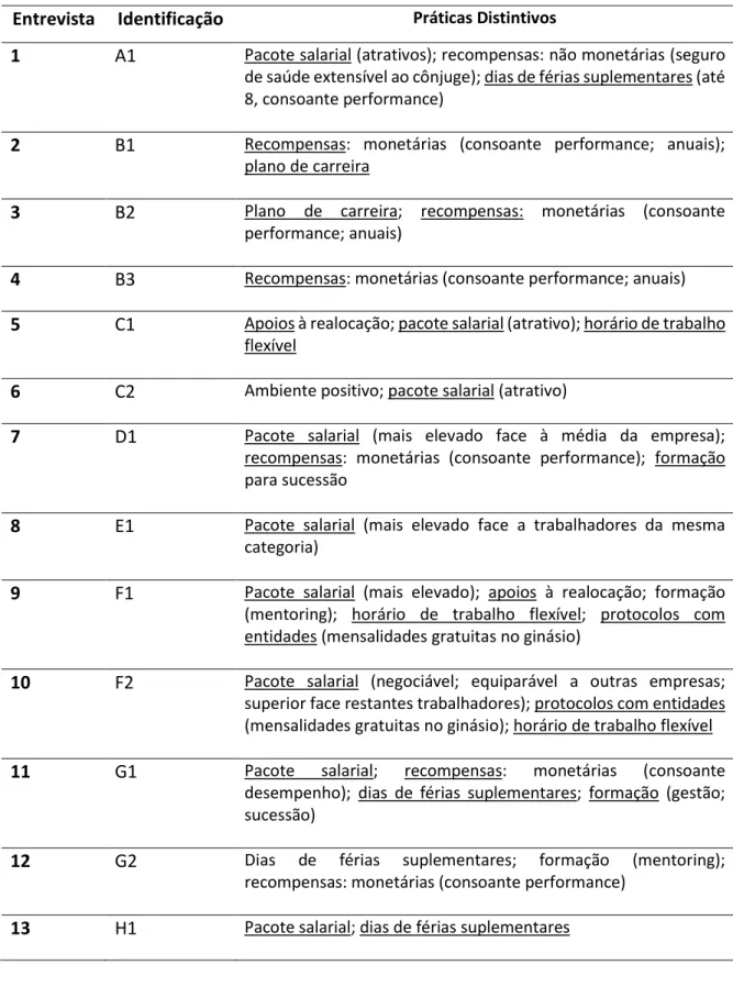 Tabela 4: Seleção de excertos das práticas distintivos, por entrevista  