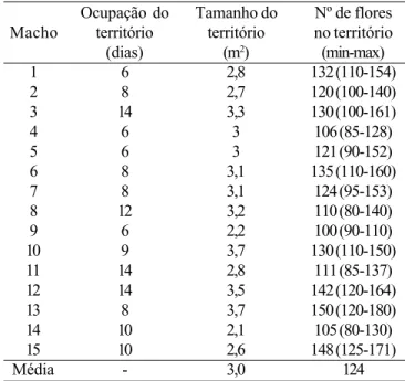 Tabela I. Características dos territórios de 15 machos de Protomeliturga turnerae (Ducke, 1907) em João Pessoa, Paraíba, em abril de 2000.